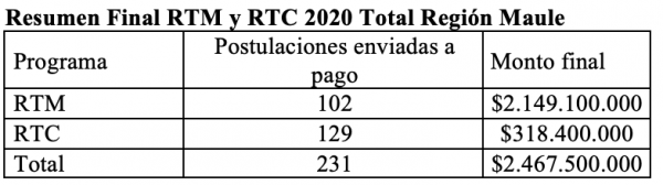 Maule | 37 microbuseros de las Provincias de Cauquenes y Curicó podrán renovar sus micros
