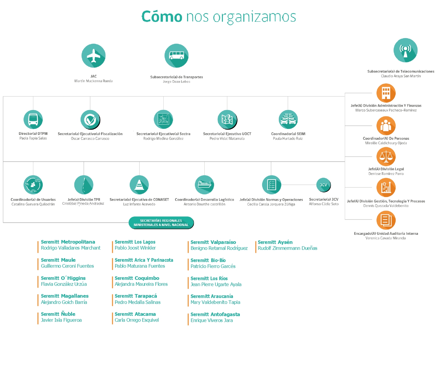 Organigrama Subtrans